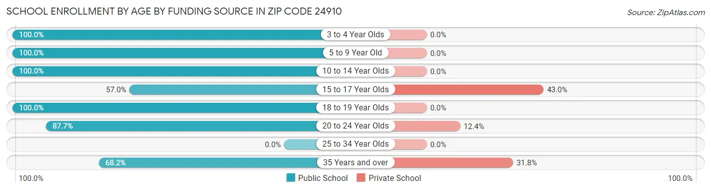 School Enrollment by Age by Funding Source in Zip Code 24910