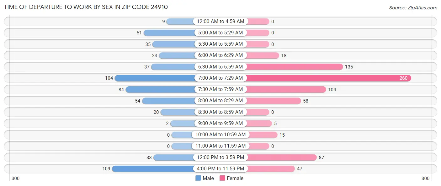 Time of Departure to Work by Sex in Zip Code 24910