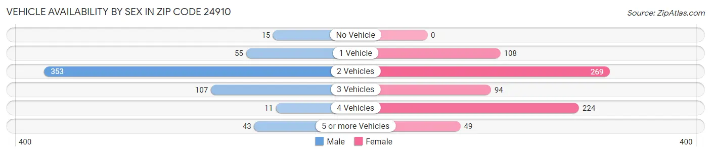 Vehicle Availability by Sex in Zip Code 24910