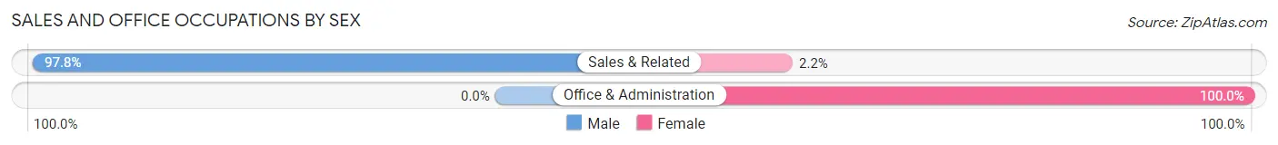 Sales and Office Occupations by Sex in Zip Code 24915