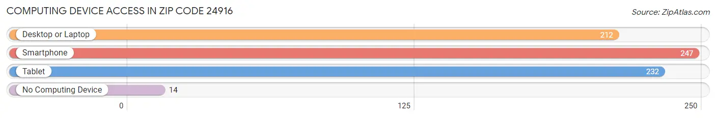 Computing Device Access in Zip Code 24916