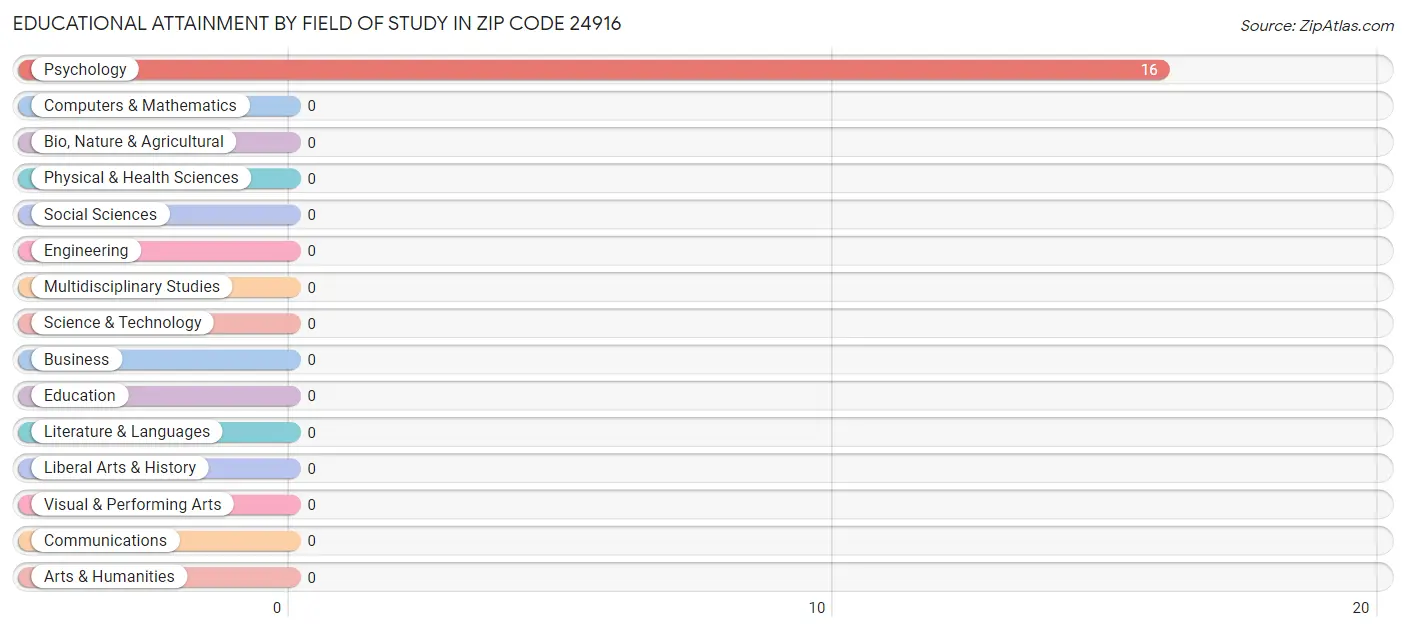 Educational Attainment by Field of Study in Zip Code 24916
