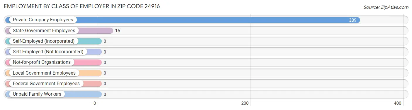 Employment by Class of Employer in Zip Code 24916