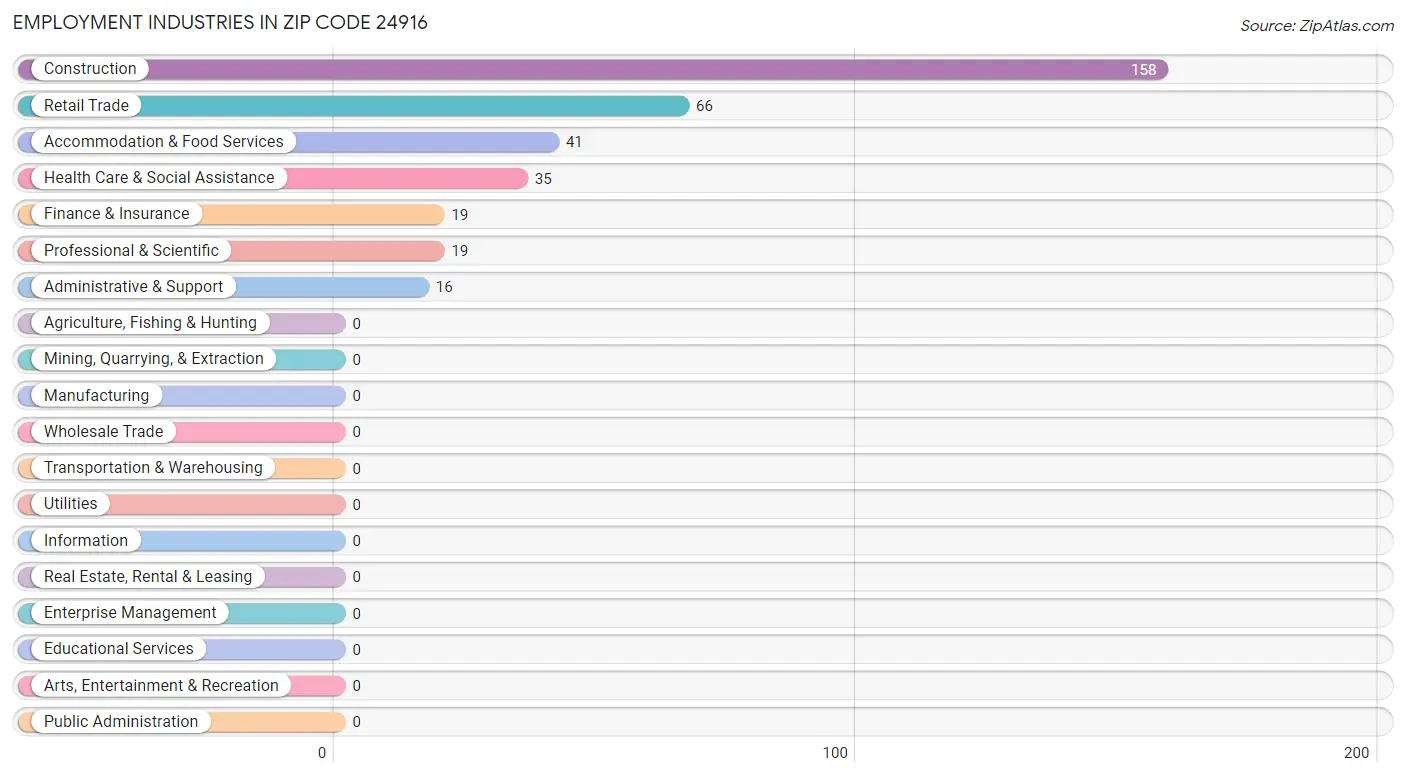 Employment Industries in Zip Code 24916