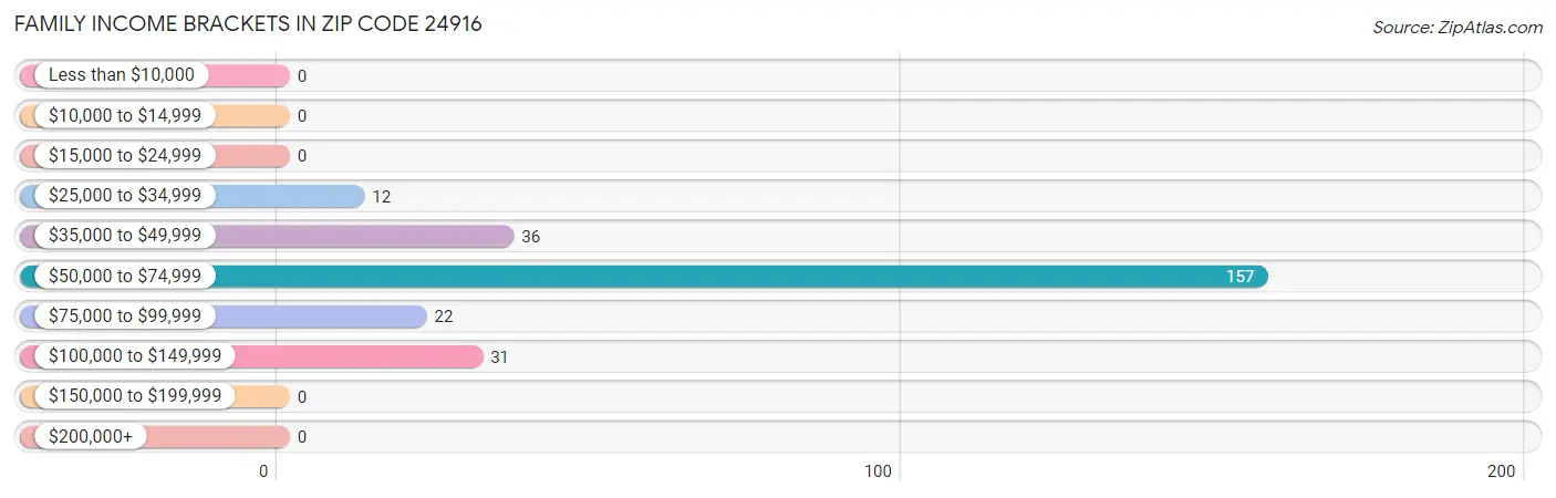 Family Income Brackets in Zip Code 24916