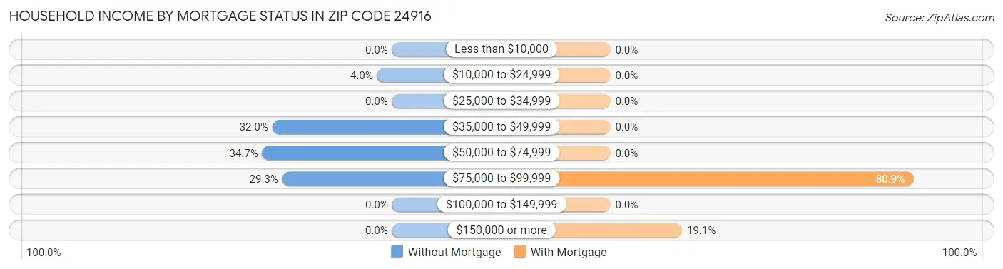 Household Income by Mortgage Status in Zip Code 24916