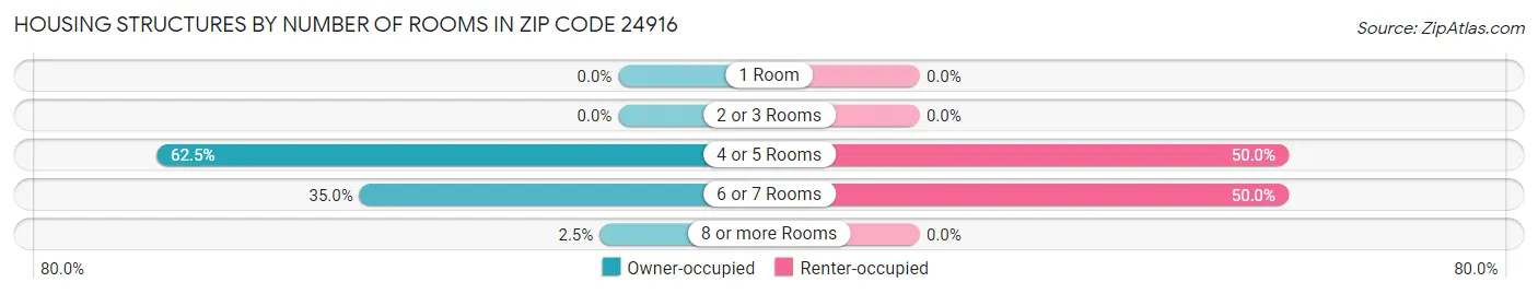 Housing Structures by Number of Rooms in Zip Code 24916