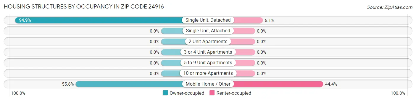 Housing Structures by Occupancy in Zip Code 24916