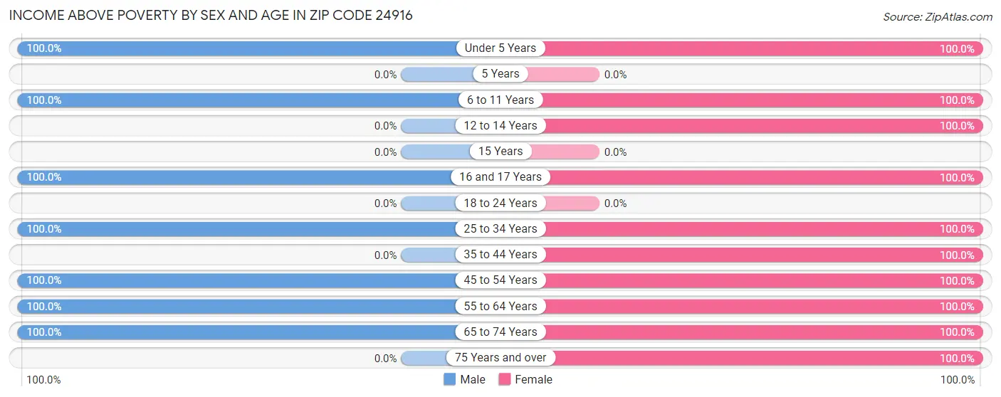 Income Above Poverty by Sex and Age in Zip Code 24916