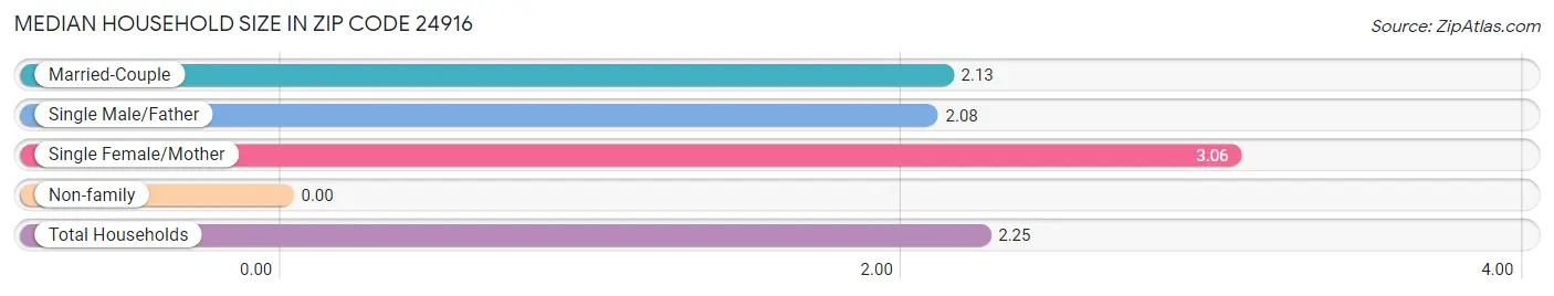 Median Household Size in Zip Code 24916