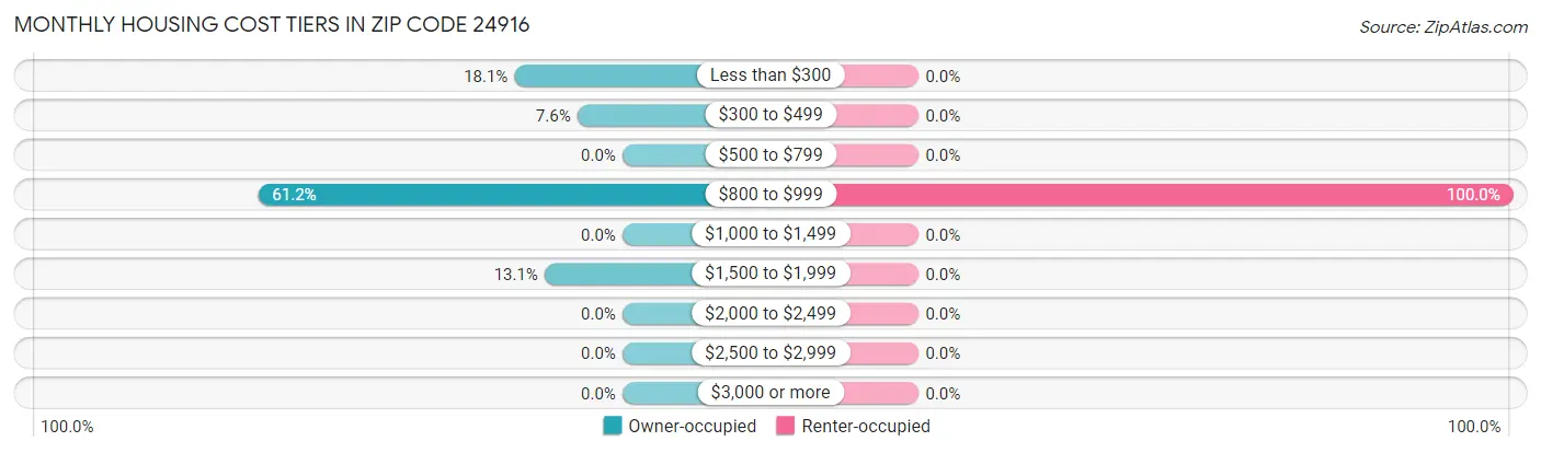 Monthly Housing Cost Tiers in Zip Code 24916