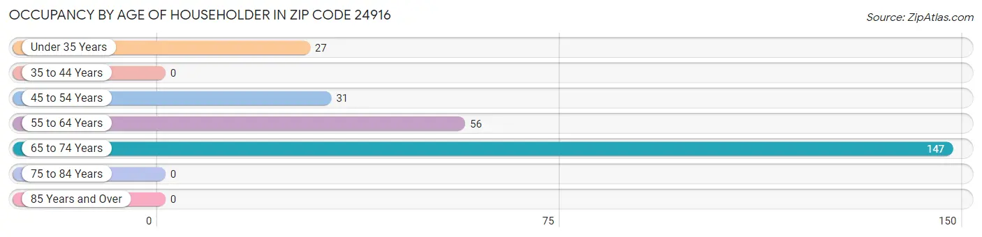 Occupancy by Age of Householder in Zip Code 24916