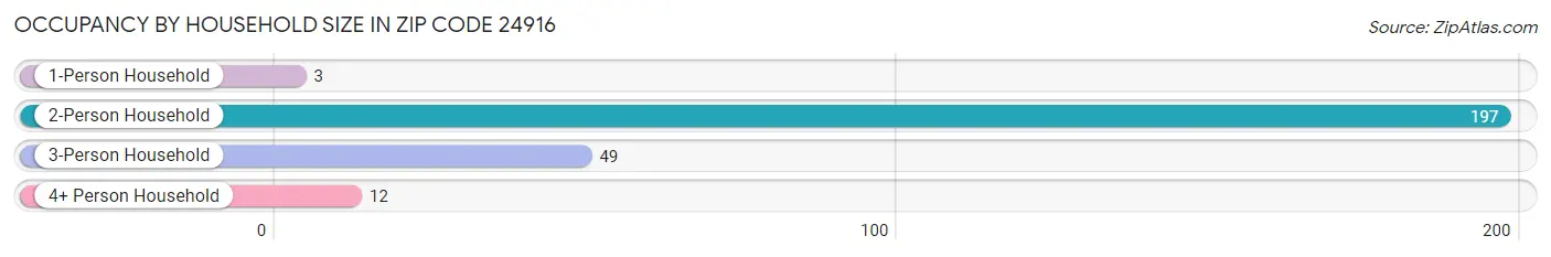 Occupancy by Household Size in Zip Code 24916
