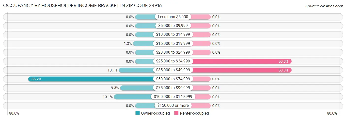 Occupancy by Householder Income Bracket in Zip Code 24916