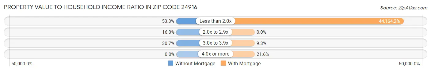 Property Value to Household Income Ratio in Zip Code 24916