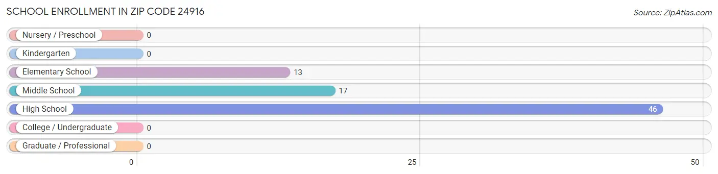 School Enrollment in Zip Code 24916