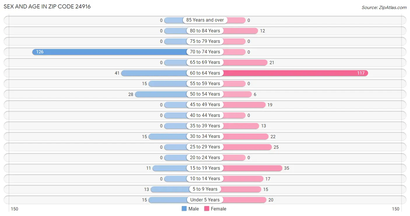 Sex and Age in Zip Code 24916