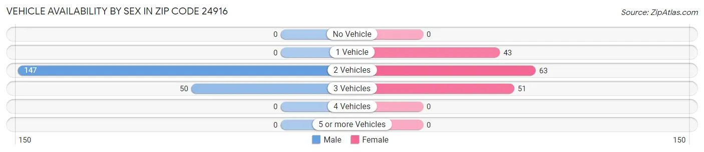 Vehicle Availability by Sex in Zip Code 24916