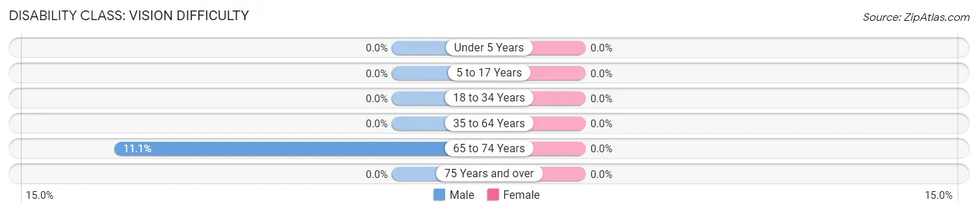 Disability in Zip Code 24916: <span>Vision Difficulty</span>