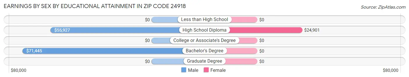 Earnings by Sex by Educational Attainment in Zip Code 24918