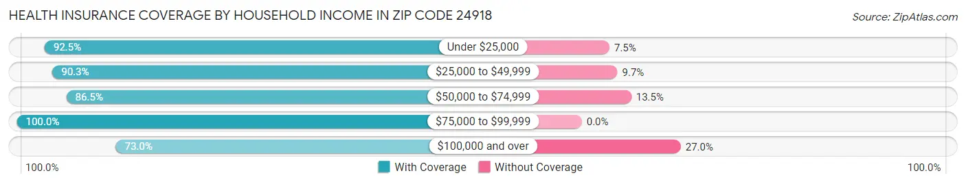Health Insurance Coverage by Household Income in Zip Code 24918