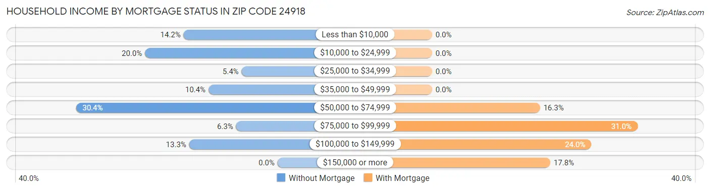 Household Income by Mortgage Status in Zip Code 24918