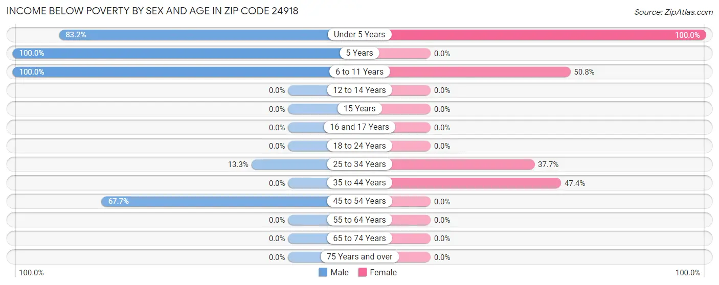 Income Below Poverty by Sex and Age in Zip Code 24918