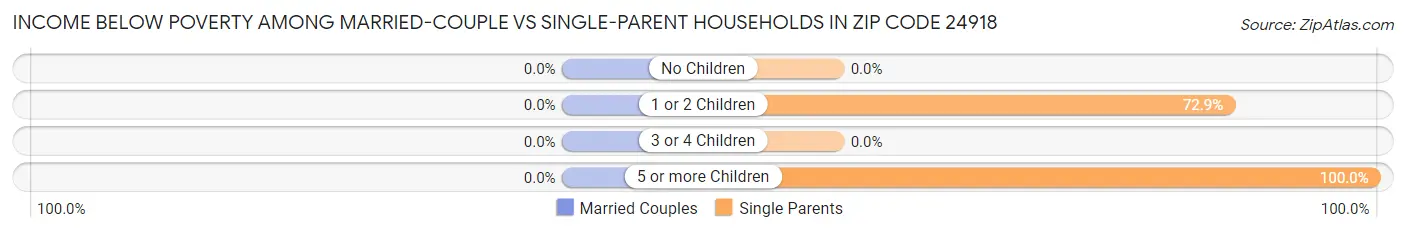 Income Below Poverty Among Married-Couple vs Single-Parent Households in Zip Code 24918