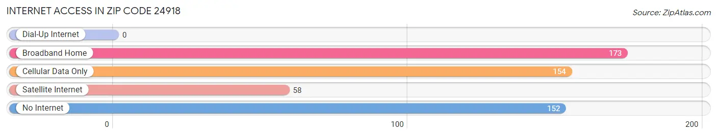 Internet Access in Zip Code 24918