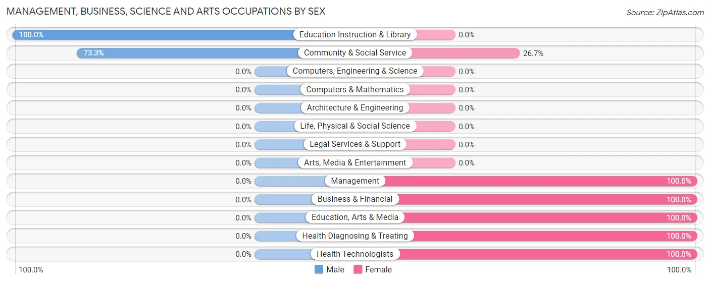 Management, Business, Science and Arts Occupations by Sex in Zip Code 24918