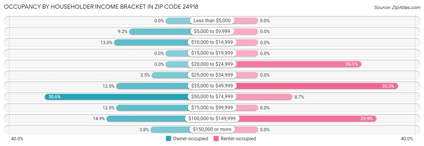 Occupancy by Householder Income Bracket in Zip Code 24918