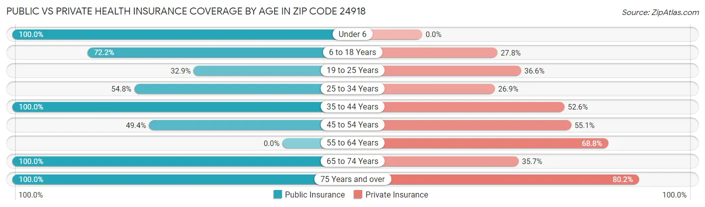Public vs Private Health Insurance Coverage by Age in Zip Code 24918