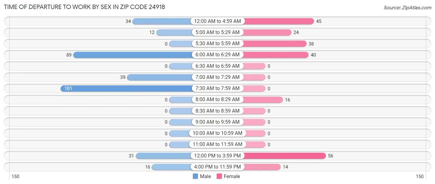 Time of Departure to Work by Sex in Zip Code 24918