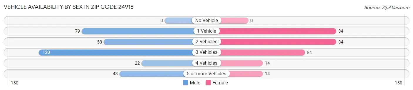 Vehicle Availability by Sex in Zip Code 24918