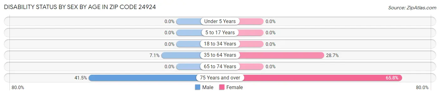 Disability Status by Sex by Age in Zip Code 24924