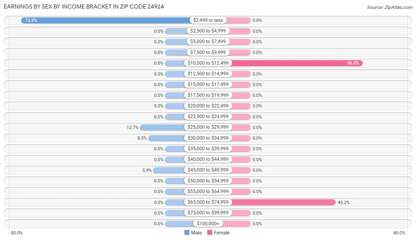 Earnings by Sex by Income Bracket in Zip Code 24924