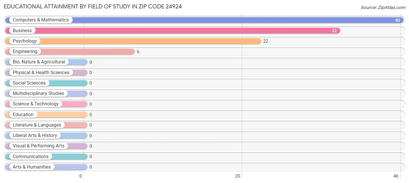 Educational Attainment by Field of Study in Zip Code 24924