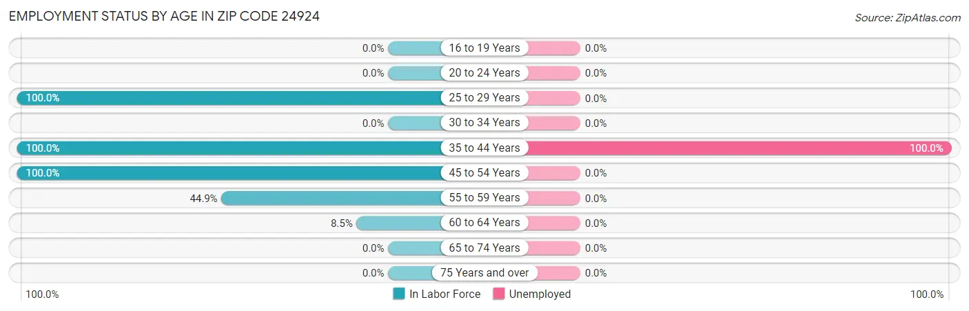 Employment Status by Age in Zip Code 24924