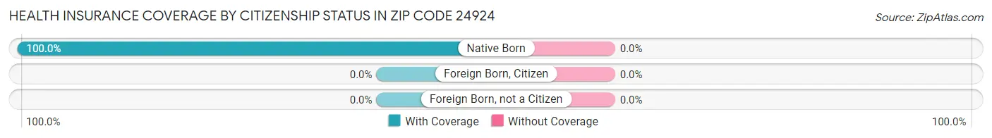 Health Insurance Coverage by Citizenship Status in Zip Code 24924