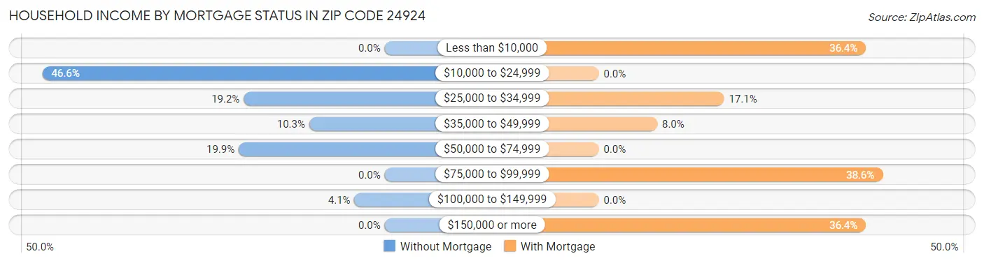 Household Income by Mortgage Status in Zip Code 24924