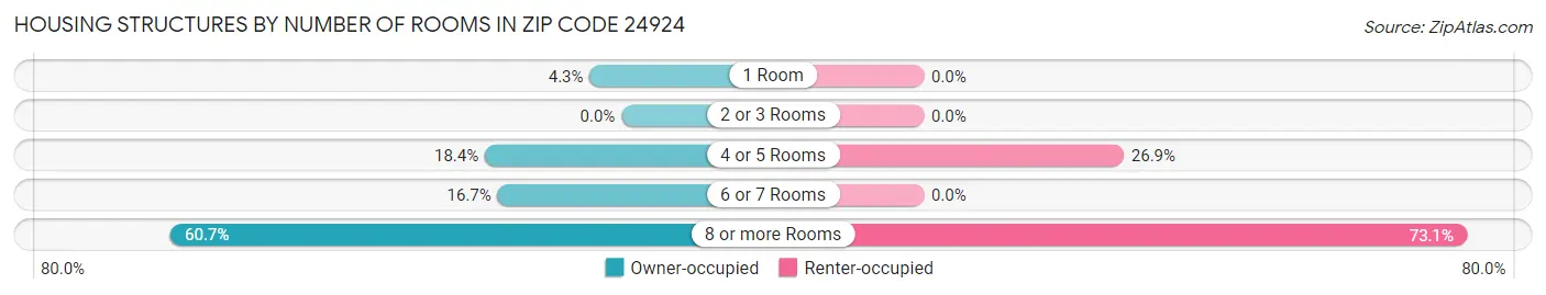Housing Structures by Number of Rooms in Zip Code 24924
