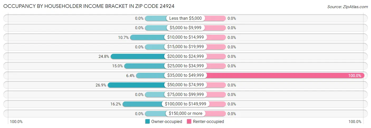 Occupancy by Householder Income Bracket in Zip Code 24924