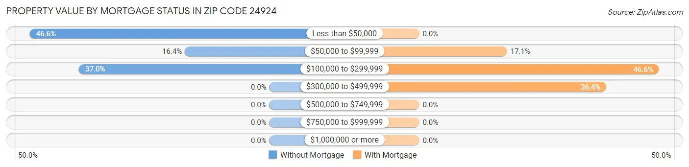 Property Value by Mortgage Status in Zip Code 24924