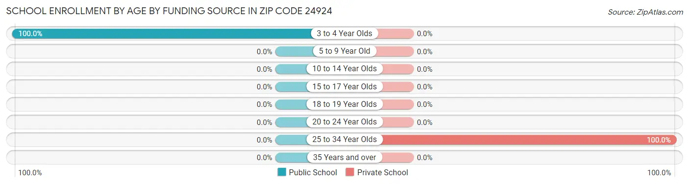 School Enrollment by Age by Funding Source in Zip Code 24924