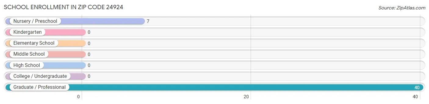 School Enrollment in Zip Code 24924