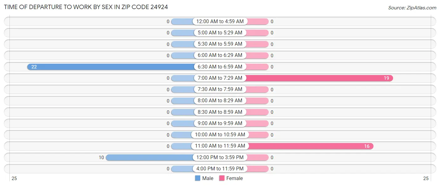 Time of Departure to Work by Sex in Zip Code 24924