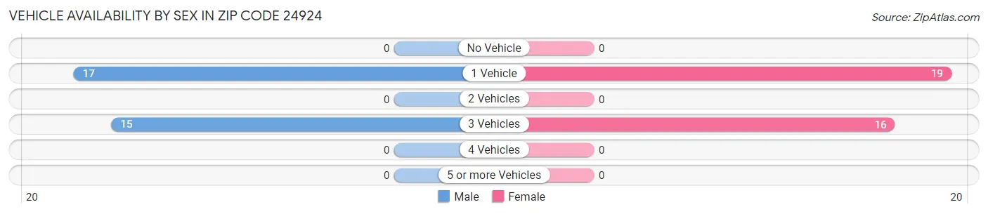 Vehicle Availability by Sex in Zip Code 24924
