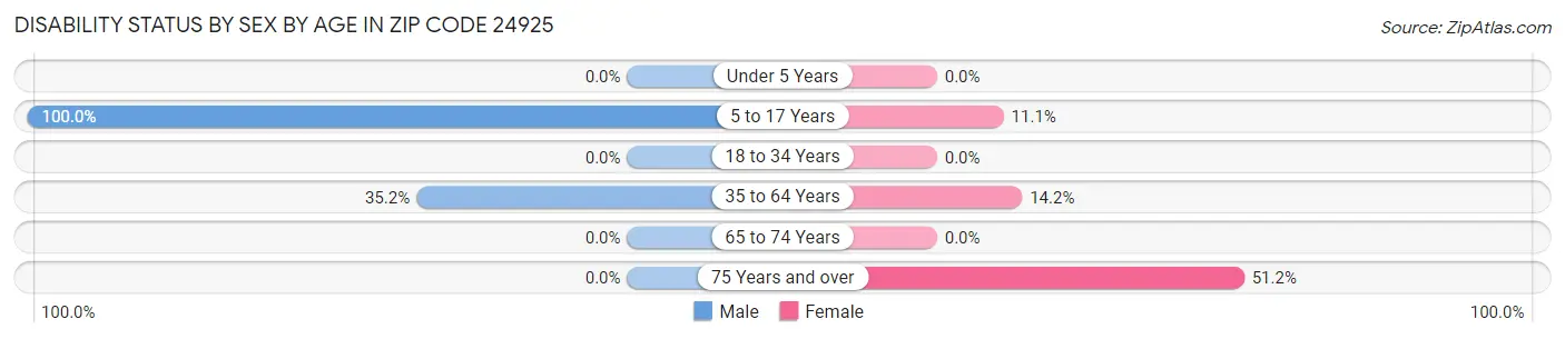 Disability Status by Sex by Age in Zip Code 24925