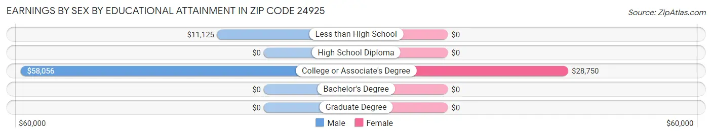 Earnings by Sex by Educational Attainment in Zip Code 24925