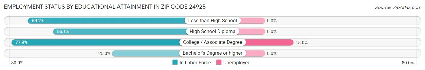 Employment Status by Educational Attainment in Zip Code 24925